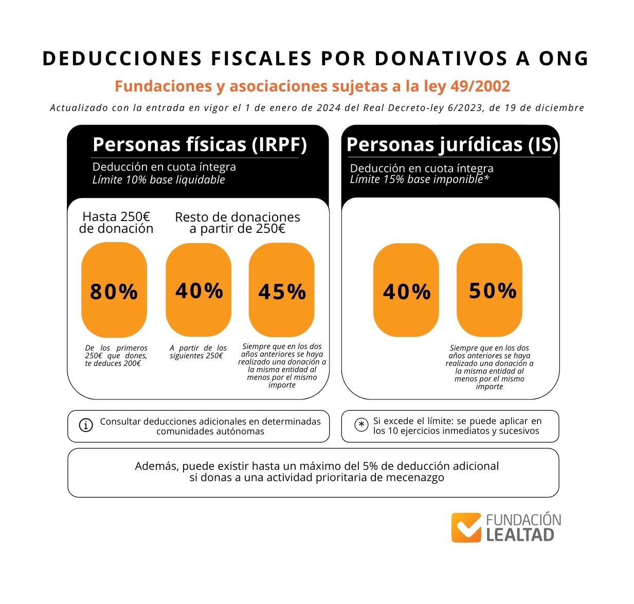 Infografía sobre deducciones fiscales por donativos a ONG según la Ley 49/2002. Para personas físicas (IRPF): 80% de deducción en los primeros 250 euros donados, y entre el 40% y 45% para cantidades superiores. Para personas jurídicas (Impuesto de Sociedades): deducción del 40% o del 50% si hay recurrencia en las donaciones. También se indica un límite del 10% o 15% de la base imponible y posibles deducciones adicionales.